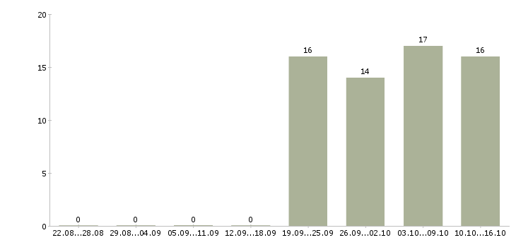 Работа ответственный администратор в Абакане - Число вакансий в Абакане по специальности ответственный администратор за 2 месяца