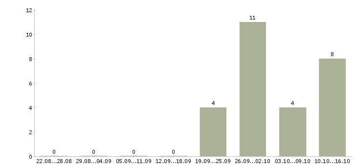 Работа с жильем в Абакане - Число вакансий в Абакане по специальности с жильем за 2 месяца