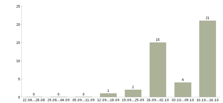 Работа в такси в Архангельске - Число вакансий в Архангельске по специальности в такси за 2 месяца