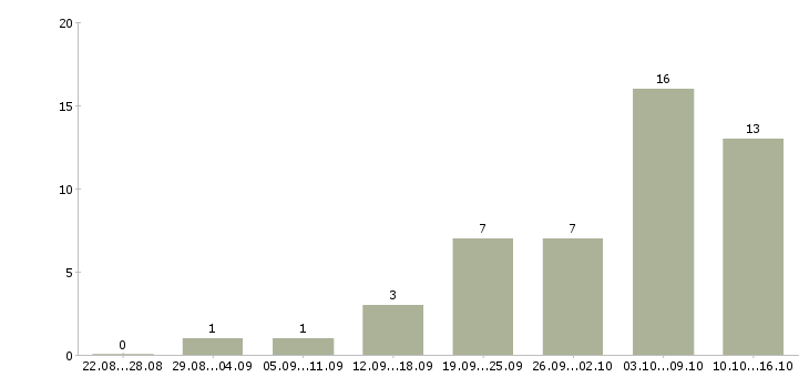 Работа hr в Астрахани - Число вакансий в Астрахани по специальности hr за 2 месяца