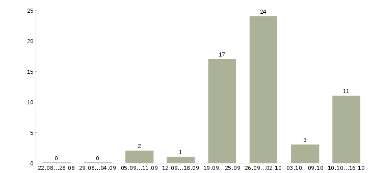 Работа менеджер продаж корпоративным клиентам в Астрахани - Число вакансий в Астрахани по специальности менеджер продаж корпоративным клиентам за 2 месяца
