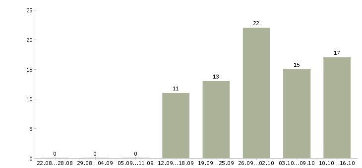 Работа операторы на телефон в Астрахани - Число вакансий в Астрахани по специальности операторы на телефон за 2 месяца