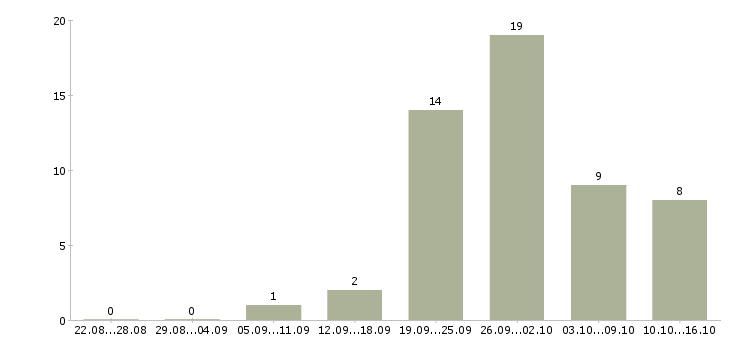 Работа управление персоналом в Астрахани - Число вакансий в Астрахани по специальности управление персоналом за 2 месяца