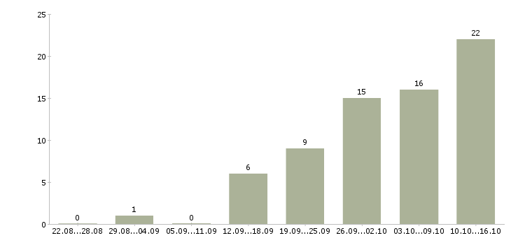 Работа удаленная в Балаково - Число вакансий в Балаково по специальности удаленная за 2 месяца