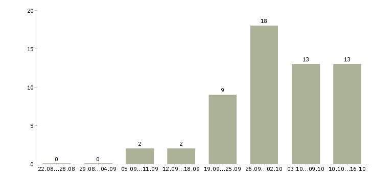 Работа менеджер по работе с документацией в Белгороде - Число вакансий в Белгороде по специальности менеджер по работе с документацией за 2 месяца