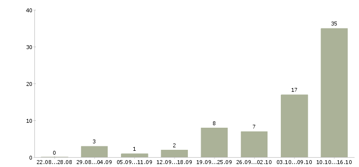 Работа в интернете совмещение в Владивостоке - Число вакансий в Владивостоке по специальности в интернете совмещение за 2 месяца