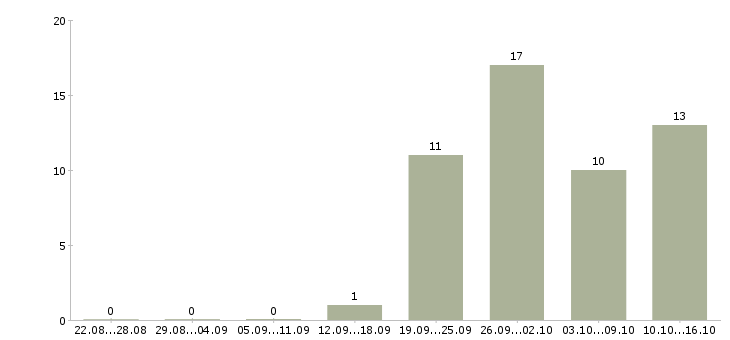Работа кредитный специалист в Владивостоке - Число вакансий в Владивостоке по специальности кредитный специалист за 2 месяца