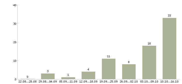 Работа по совмещению в Владивостоке - Число вакансий в Владивостоке по специальности по совмещению за 2 месяца