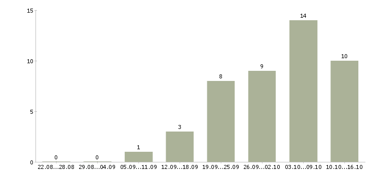Работа инженер проекта в Владимире - Число вакансий в Владимире по специальности инженер проекта за 2 месяца