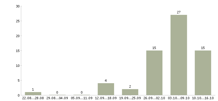 Работа удаленная для всех в Владимире - Число вакансий в Владимире по специальности удаленная для всех за 2 месяца