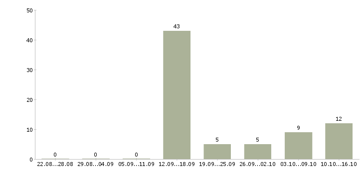 Работа не сложная подработка на дому в Волгограде - Число вакансий в Волгограде по специальности не сложная подработка на дому за 2 месяца