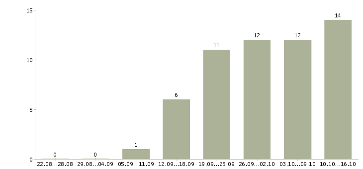 Работа электроник в Волгограде - Число вакансий в Волгограде по специальности электроник за 2 месяца