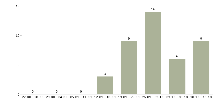 Работа кредитный менеджер в Екатеринбурге - Число вакансий в Екатеринбурге по специальности кредитный менеджер за 2 месяца