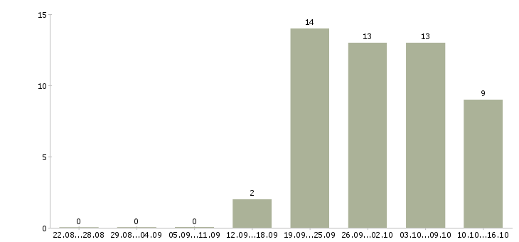 Работа программист sql в Екатеринбурге - Число вакансий в Екатеринбурге по специальности программист sql за 2 месяца