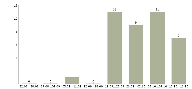 Работа технолог собственного производства в Екатеринбурге - Число вакансий в Екатеринбурге по специальности технолог собственного производства за 2 месяца