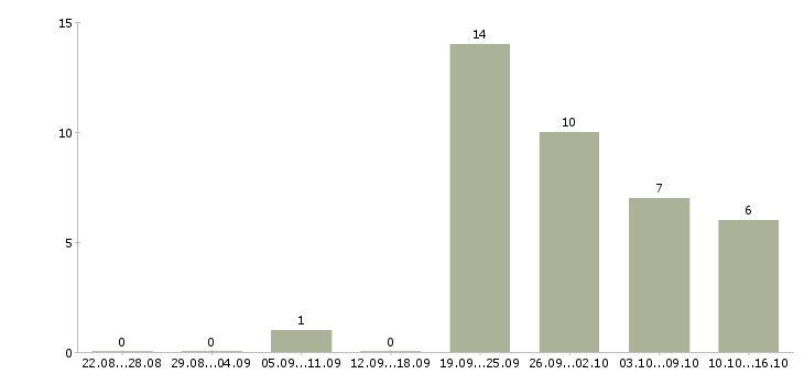 Работа сотрудник в офис склад в Иваново - Число вакансий в Иваново по специальности сотрудник в офис склад за 2 месяца