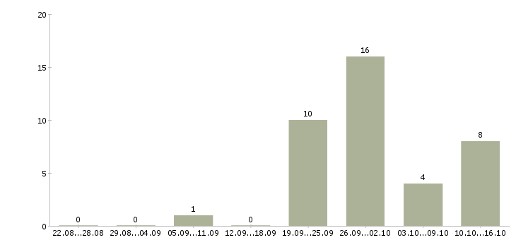 Работа отдел планирования в Ижевске - Число вакансий в Ижевске по специальности отдел планирования за 2 месяца