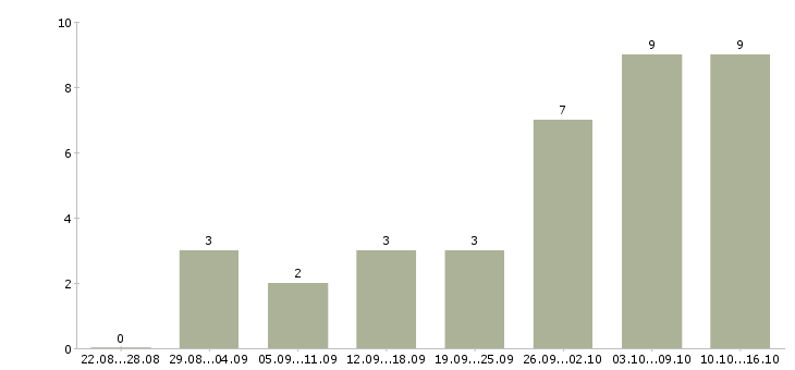 Работа администратор магазина в Казани - Число вакансий в Казани по специальности администратор магазина за 2 месяца