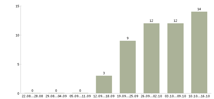 Работа специалист по проведению презентаций в Казани - Число вакансий в Казани по специальности специалист по проведению презентаций за 2 месяца