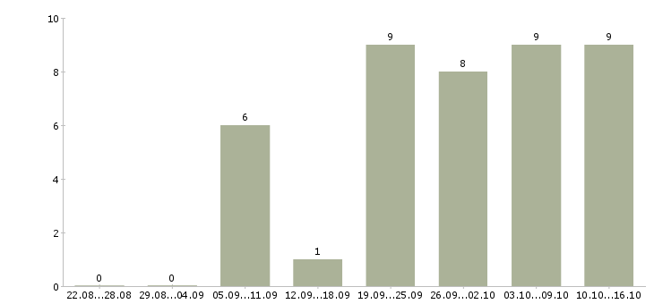 Работа специалист по работе с поставщиками в Казани - Число вакансий в Казани по специальности специалист по работе с поставщиками за 2 месяца