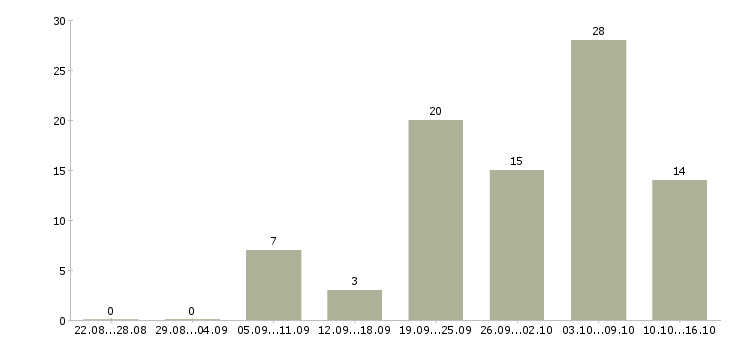 Работа кулинар в Калуге - Число вакансий в Калуге по специальности кулинар за 2 месяца