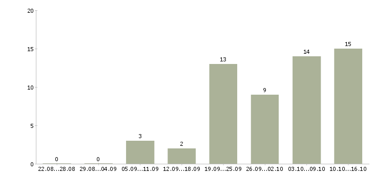 Работа водитель категории в в Кемерово - Число вакансий в Кемерово по специальности водитель категории в за 2 месяца