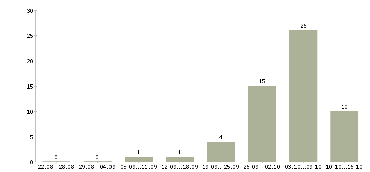 Работа монтажники в Кемерово - Число вакансий в Кемерово по специальности монтажники за 2 месяца