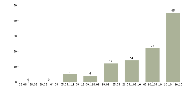 Работа и подработка с обучением в Кирове - Число вакансий в Кирове по специальности и подработка с обучением за 2 месяца