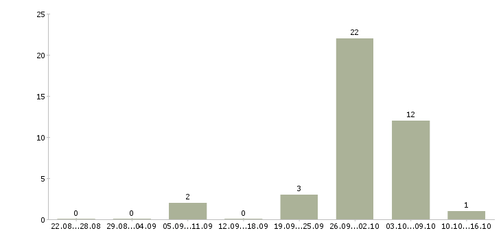 Работа специалист по вторичной недвижимости в Краснодаре - Число вакансий в Краснодаре по специальности специалист по вторичной недвижимости за 2 месяца