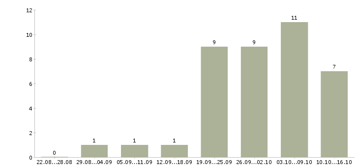 Работа менеджер с экономическим образованием в Красноярске - Число вакансий в Красноярске по специальности менеджер с экономическим образованием за 2 месяца