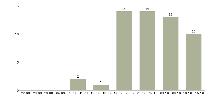 Работа менеджер смены в Красноярске - Число вакансий в Красноярске по специальности менеджер смены за 2 месяца
