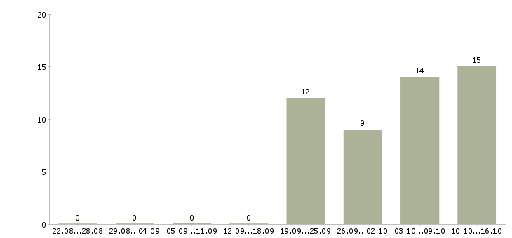 Работа специалист по подбору персонала в Красноярске - Число вакансий в Красноярске по специальности специалист по подбору персонала за 2 месяца