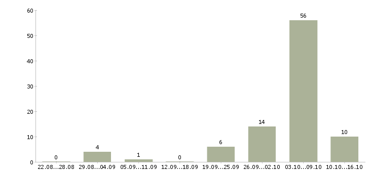 Работа для всех сотрудников в Курске - Число вакансий в Курске по специальности для всех сотрудников за 2 месяца