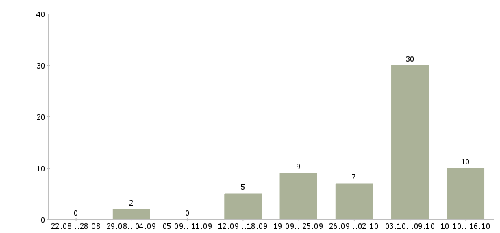 Работа администратор магазина в Липецке - Число вакансий в Липецке по специальности администратор магазина за 2 месяца