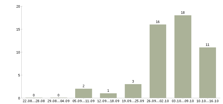 Работа специалист по документации в Липецке - Число вакансий в Липецке по специальности специалист по документации за 2 месяца