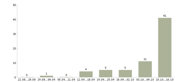 Работа удаленно зарабатывать в интернете в Липецке - Число вакансий в Липецке по специальности удаленно зарабатывать в интернете за 2 месяца