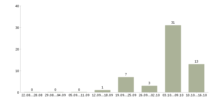 Работа менеджер по продажам городской недвижимости в Москве - Число вакансий в Москве по специальности менеджер по продажам городской недвижимости за 2 месяца