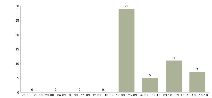 Работа оператор чпу токарная группа в Москве - Число вакансий в Москве по специальности оператор чпу токарная группа за 2 месяца