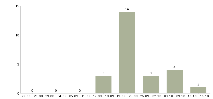 Работа директор базы в Мурманске - Число вакансий в Мурманске по специальности директор базы за 2 месяца