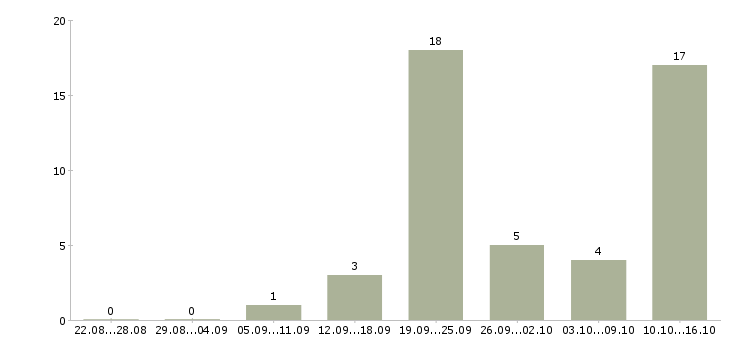 Работа менеджер продаж корпоративным клиентам в Мурманске - Число вакансий в Мурманске по специальности менеджер продаж корпоративным клиентам за 2 месяца
