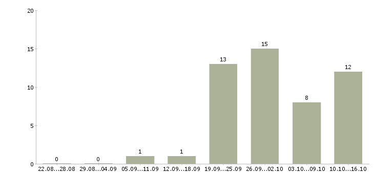 Работа для новичков на пк в Новокузнецке - Число вакансий в Новокузнецке по специальности для новичков на пк за 2 месяца