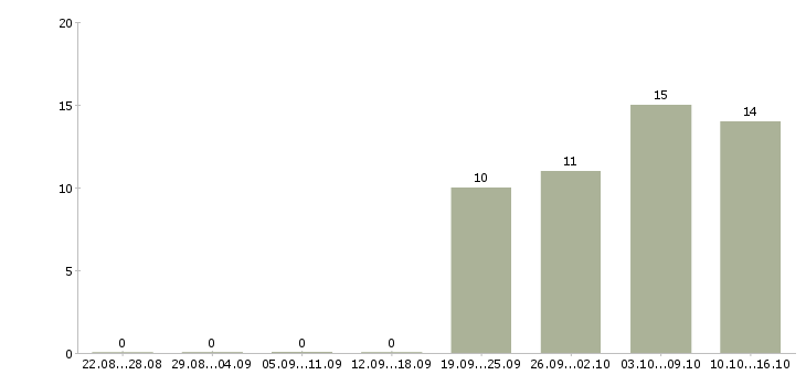 Работа менеджер по размещению информации в Новосибирске - Число вакансий в Новосибирске по специальности менеджер по размещению информации за 2 месяца