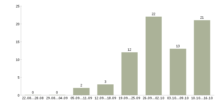 Работа офис менеджер на оформление документов в Новосибирске - Число вакансий в Новосибирске по специальности офис менеджер на оформление документов за 2 месяца
