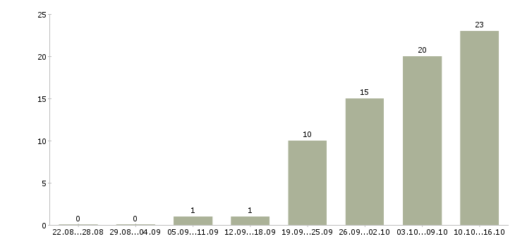 Работа сотрудник в офис склад в Новосибирске - Число вакансий в Новосибирске по специальности сотрудник в офис склад за 2 месяца