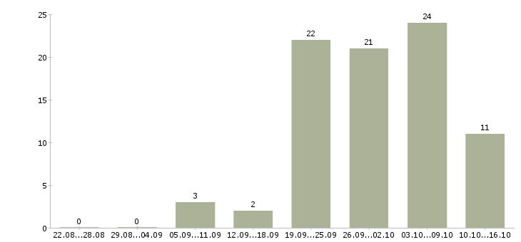 Работа водитель автомобилей в Оренбурге - Число вакансий в Оренбурге по специальности водитель автомобилей за 2 месяца