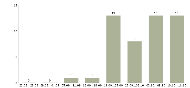 Работа менеджер по корпоративному обучению в Орле - Число вакансий в Орле по специальности менеджер по корпоративному обучению за 2 месяца