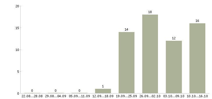 Работа на дому вакансии в Орле - Число вакансий в Орле по специальности на дому вакансии за 2 месяца