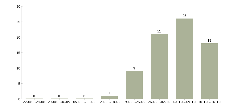 Работа для мам в Перми - Число вакансий в Перми по специальности для мам за 2 месяца