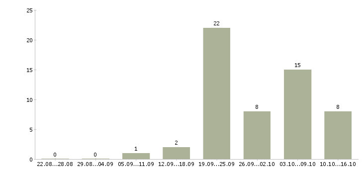 Работа заместитель директора в Перми - Число вакансий в Перми по специальности заместитель директора за 2 месяца