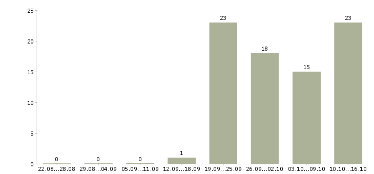 Работа сотрудник с обязанностями продавца в Перми - Число вакансий в Перми по специальности сотрудник с обязанностями продавца за 2 месяца